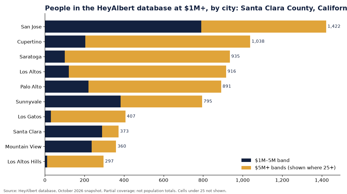 Bar chart of people in the HeyAlbert database at an estimated $1M+ by city in Santa Clara County, California