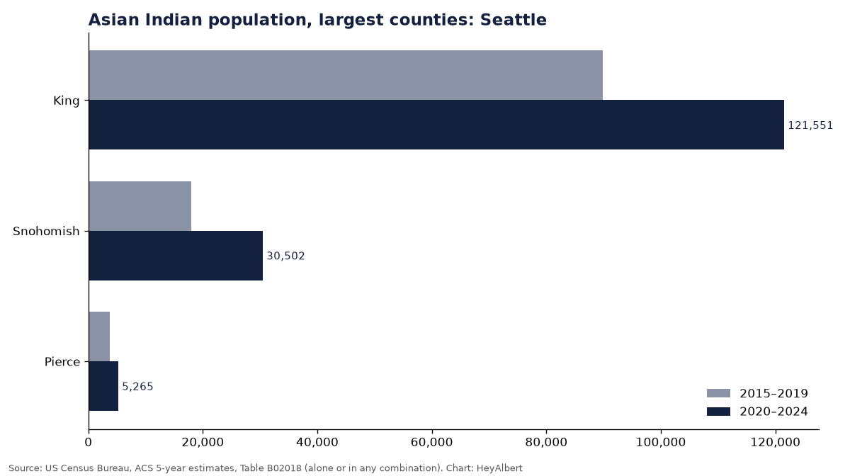 Bar chart of the Asian Indian population in the largest counties of Seattle