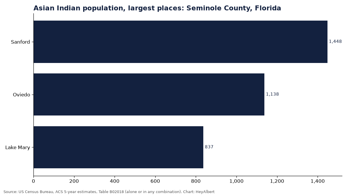 Bar chart of the Asian Indian population in the largest places of Seminole County, Florida