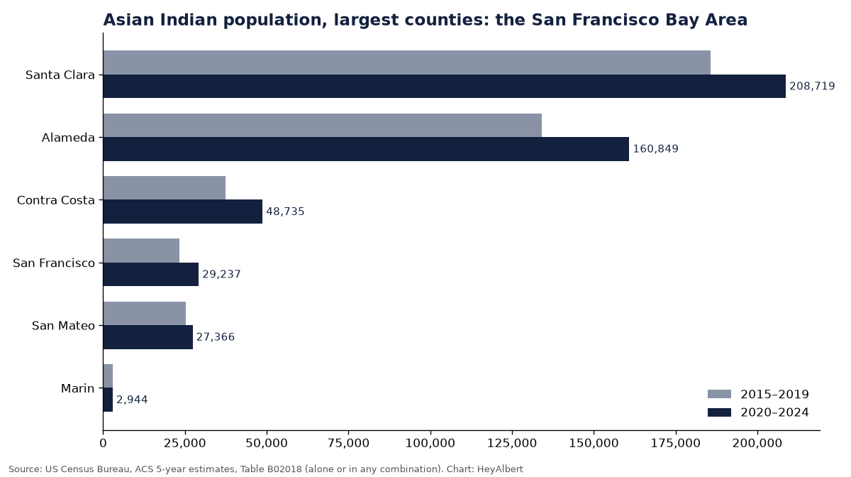 Bar chart of the Asian Indian population in the largest counties of the San Francisco Bay Area