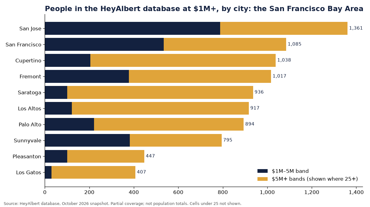 Bar chart of people in the HeyAlbert database at an estimated $1M+ by city in the San Francisco Bay Area
