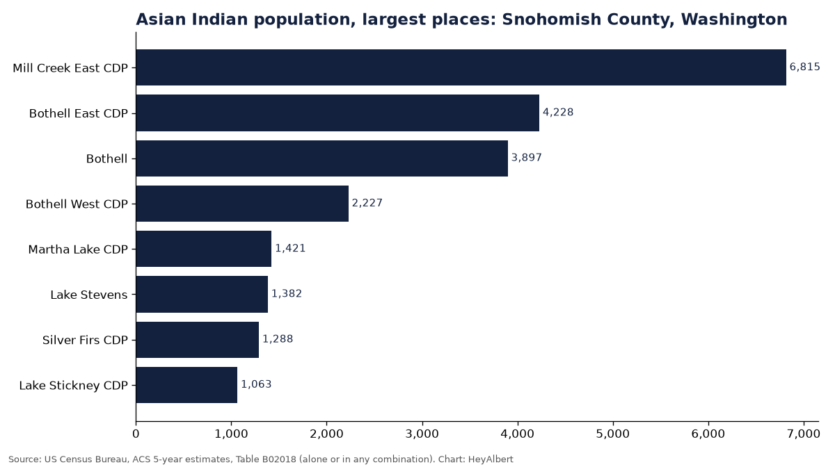 Bar chart of the Asian Indian population in the largest places of Snohomish County, Washington