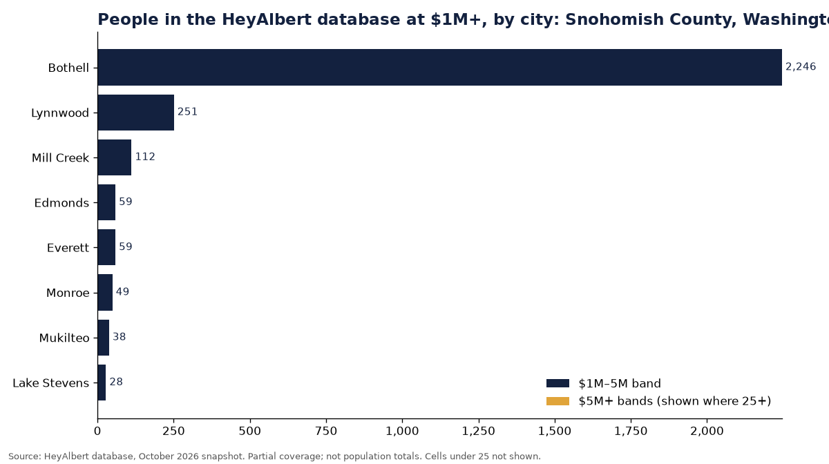 Bar chart of people in the HeyAlbert database at an estimated $1M+ by city in Snohomish County, Washington