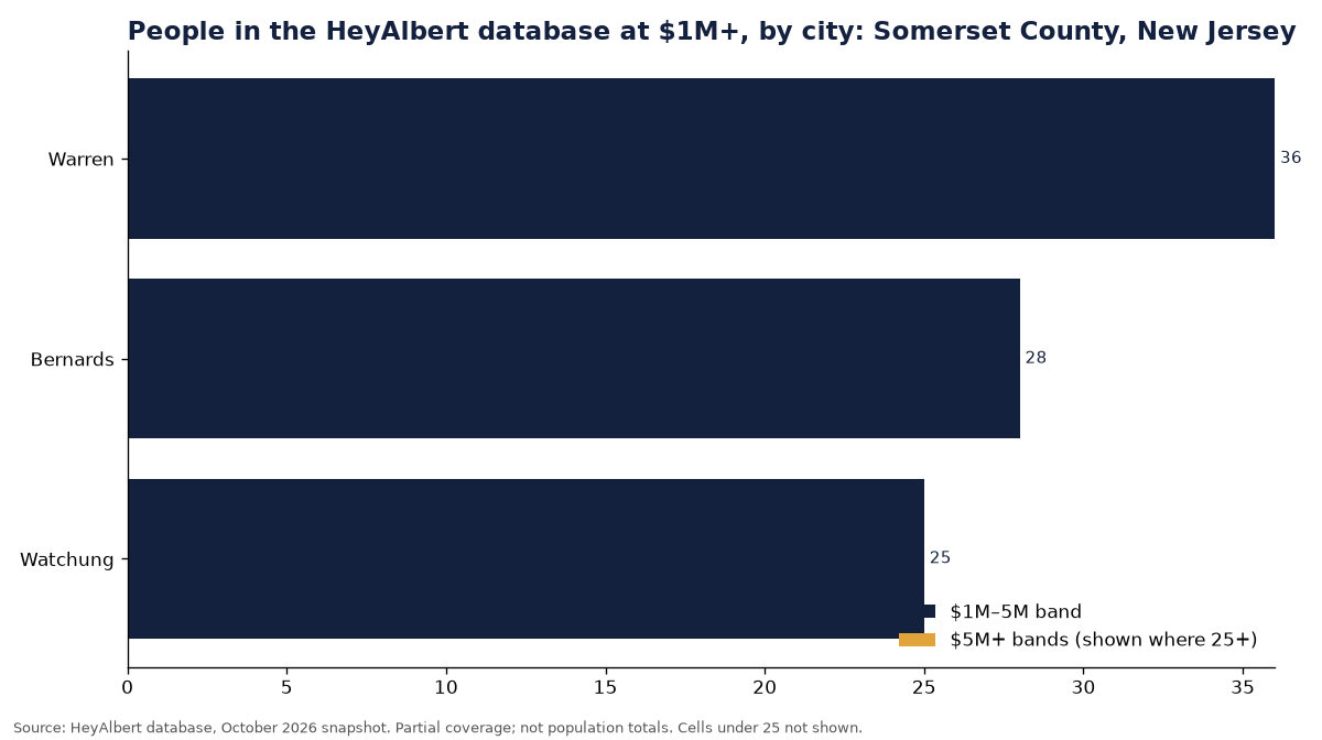 Bar chart of people in the HeyAlbert database at an estimated $1M+ by city in Somerset County, New Jersey