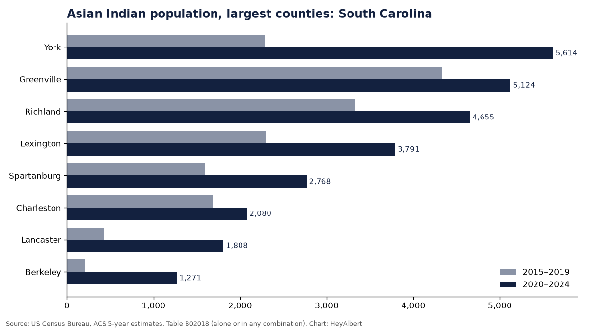 Bar chart of the Asian Indian population in the largest counties of South Carolina
