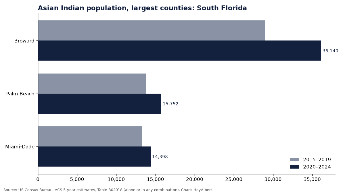 Bar chart of the Asian Indian population in the largest counties of South Florida
