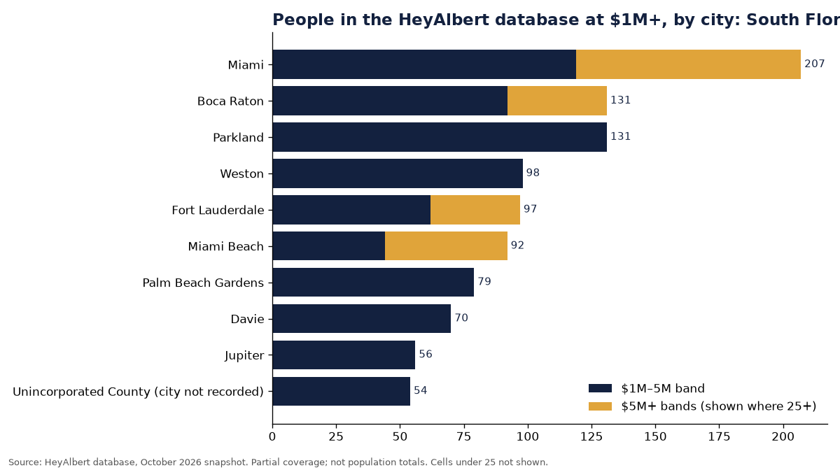 Bar chart of people in the HeyAlbert database at an estimated $1M+ by city in South Florida