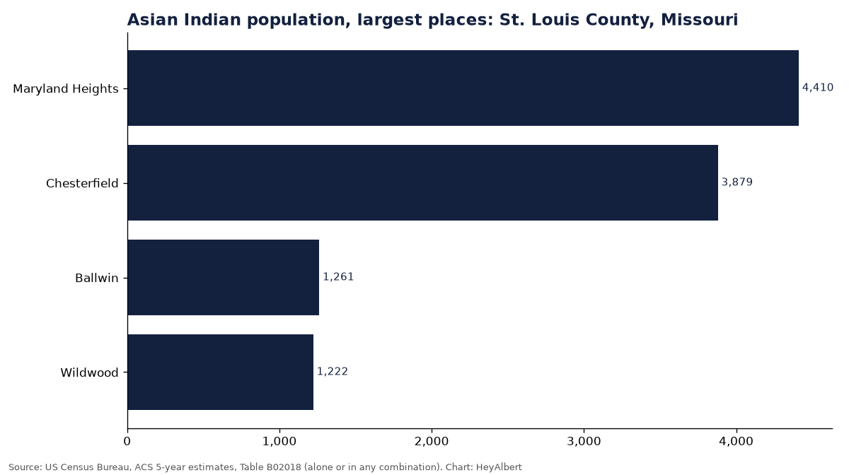 Bar chart of the Asian Indian population in the largest places of St. Louis County, Missouri