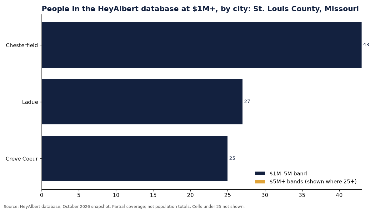 Bar chart of people in the HeyAlbert database at an estimated $1M+ by city in St. Louis County, Missouri