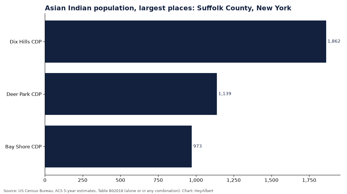 Bar chart of the Asian Indian population in the largest places of Suffolk County, New York