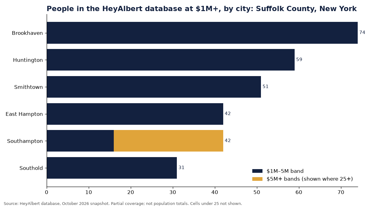 Bar chart of people in the HeyAlbert database at an estimated $1M+ by city in Suffolk County, New York