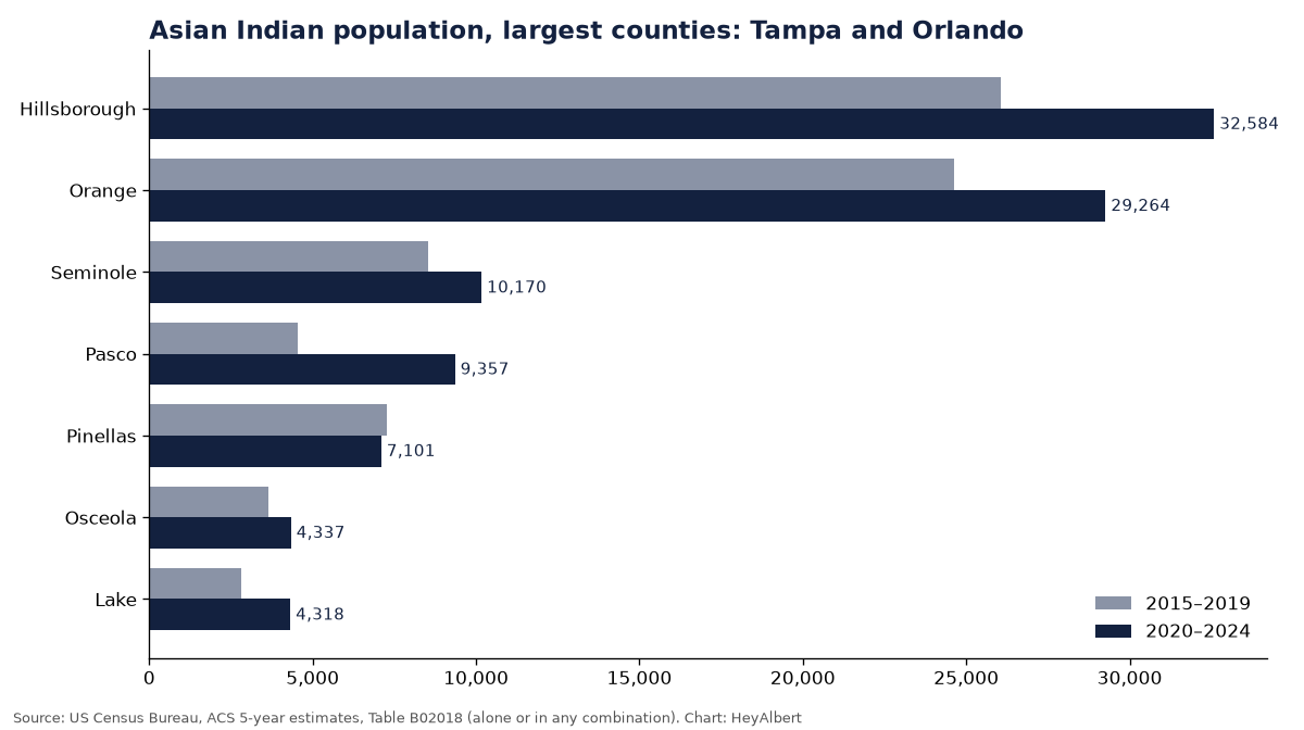 Bar chart of the Asian Indian population in the largest counties of Tampa and Orlando