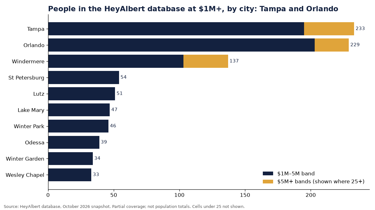 Bar chart of people in the HeyAlbert database at an estimated $1M+ by city in Tampa and Orlando