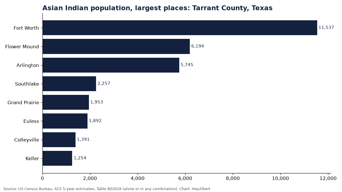 Bar chart of the Asian Indian population in the largest places of Tarrant County, Texas