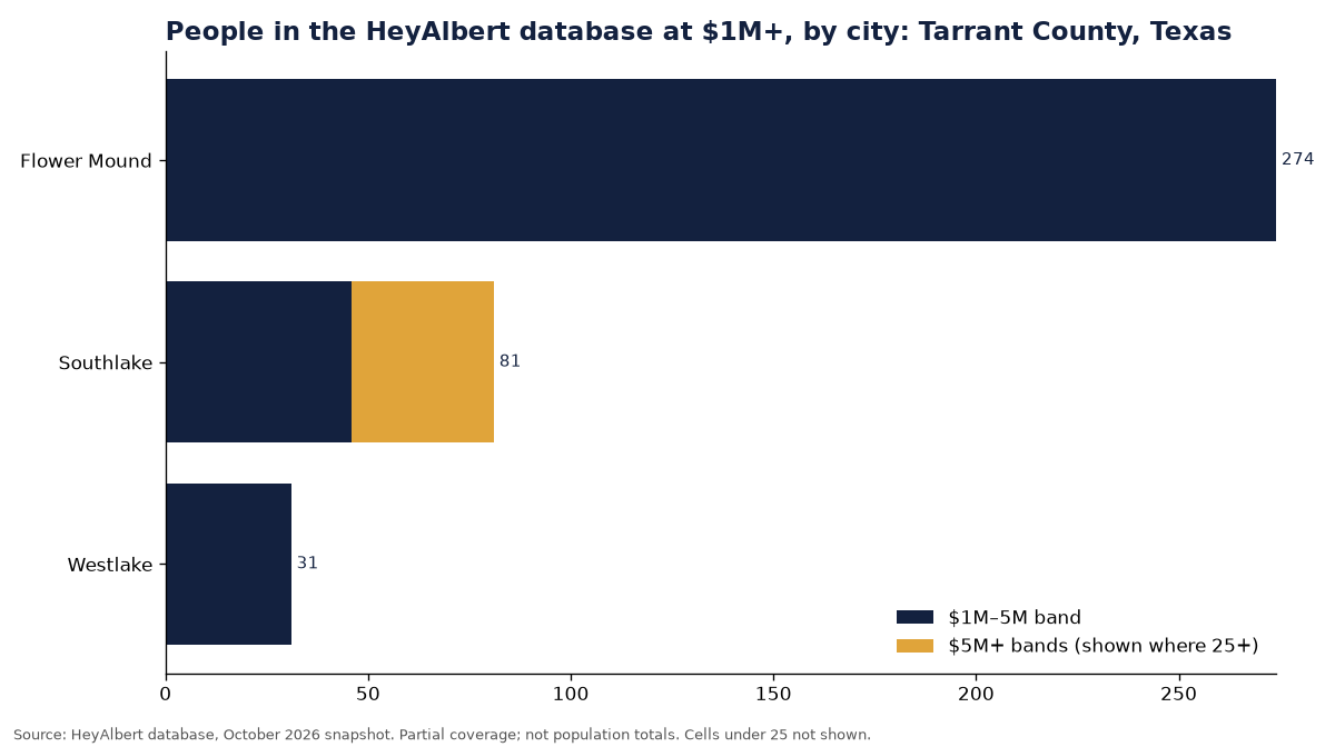 Bar chart of people in the HeyAlbert database at an estimated $1M+ by city in Tarrant County, Texas