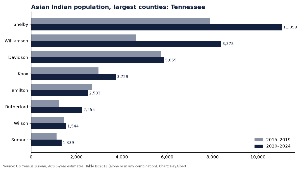 Bar chart of the Asian Indian population in the largest counties of Tennessee