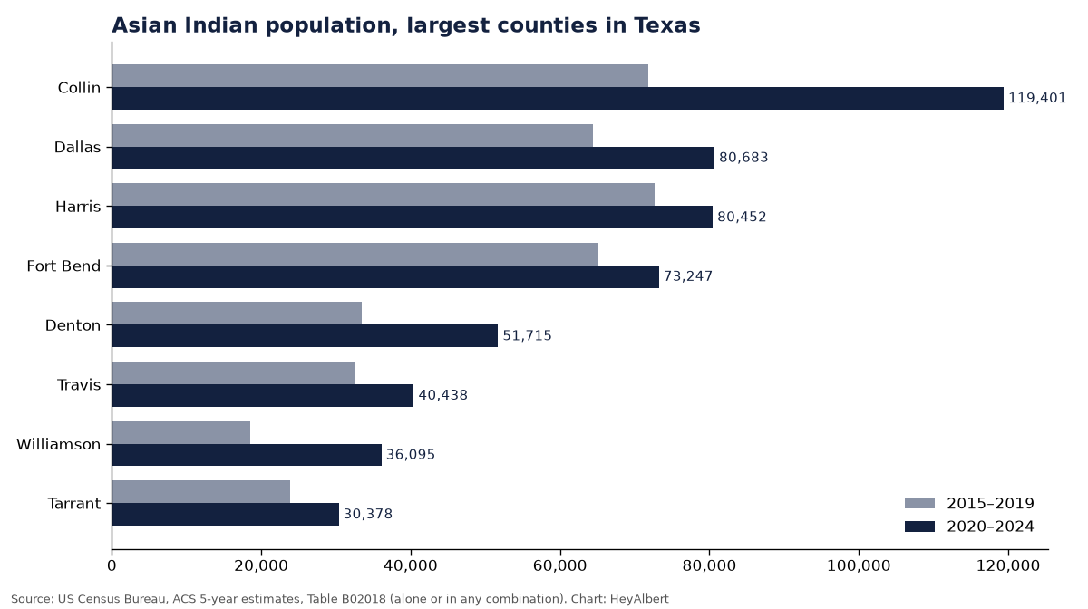 Bar chart of the Asian Indian population in the largest counties of Texas, 2015–2019 versus 2020–2024