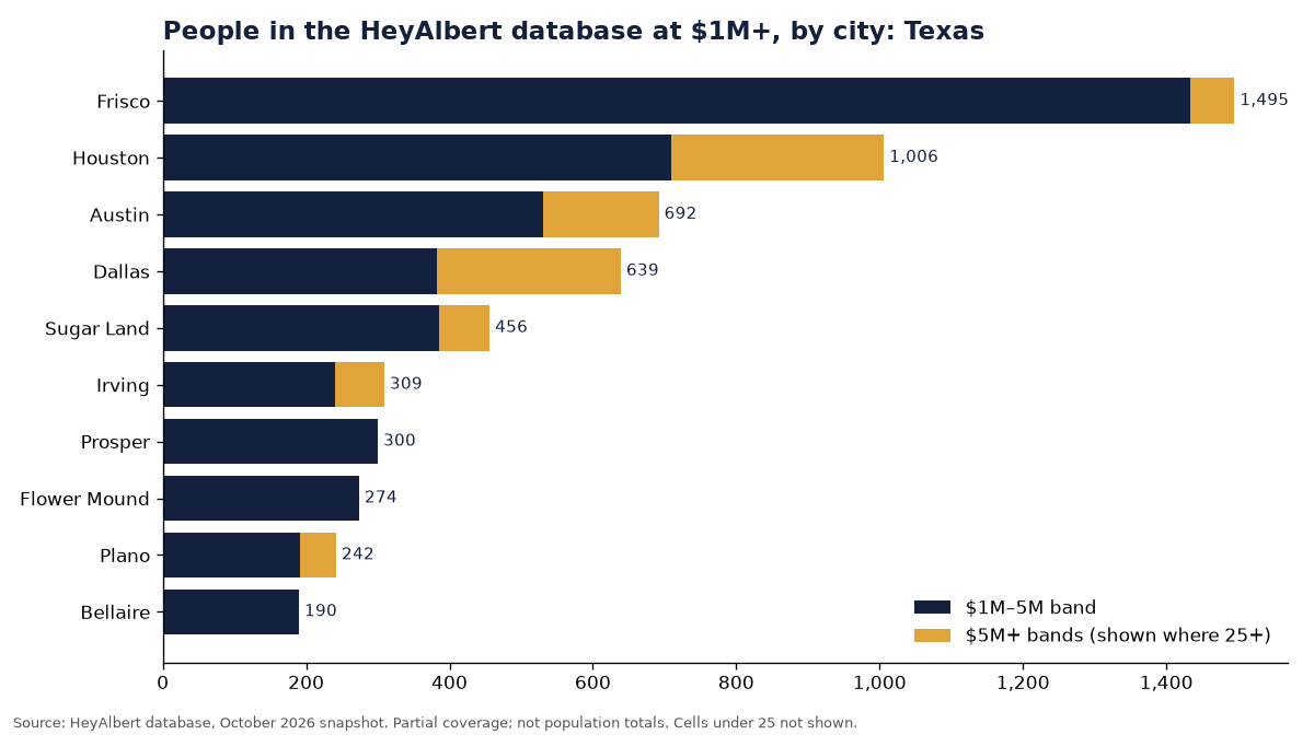 Bar chart of people in the HeyAlbert database at an estimated $1M+ by city in Texas