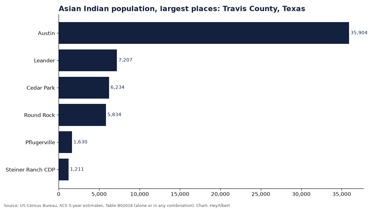 Bar chart of the Asian Indian population in the largest places of Travis County, Texas