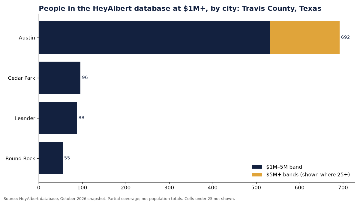 Bar chart of people in the HeyAlbert database at an estimated $1M+ by city in Travis County, Texas