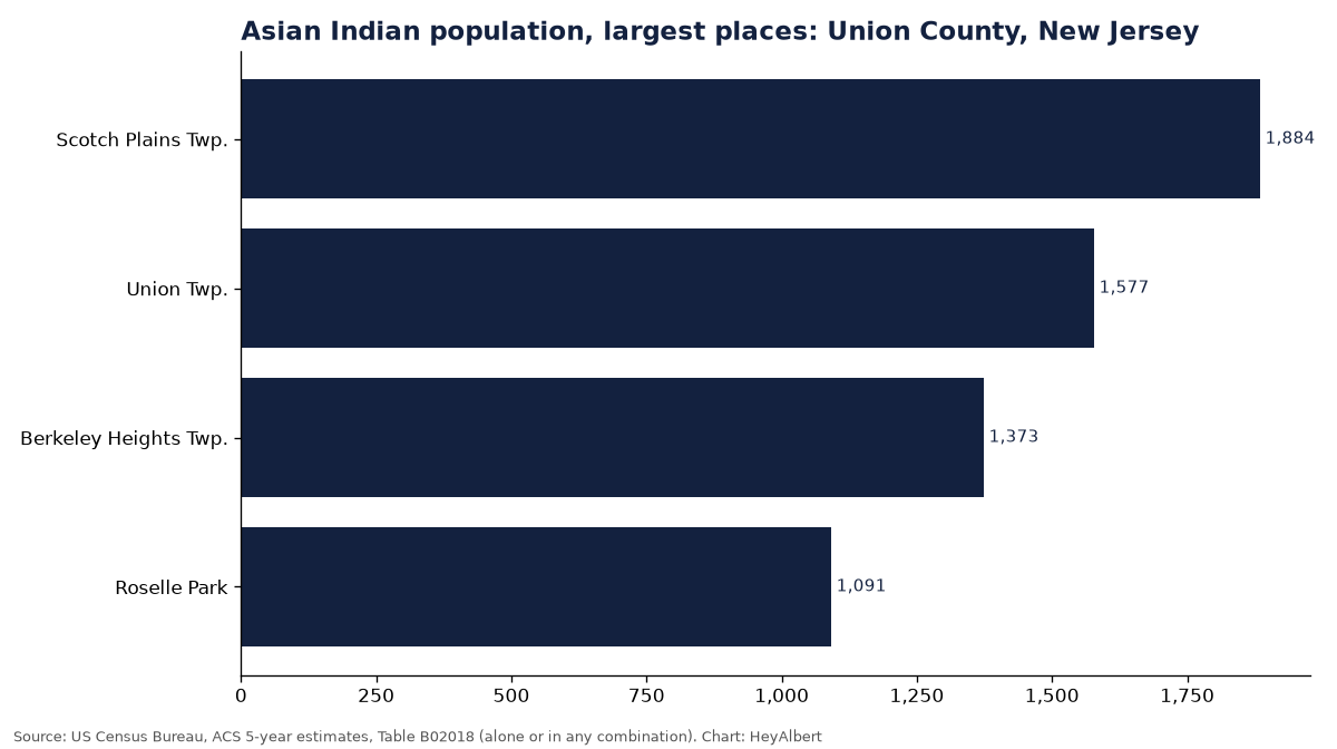 Bar chart of the Asian Indian population in the largest places of Union County, New Jersey