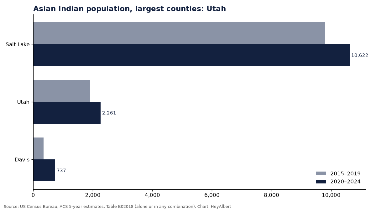Bar chart of the Asian Indian population in the largest counties of Utah