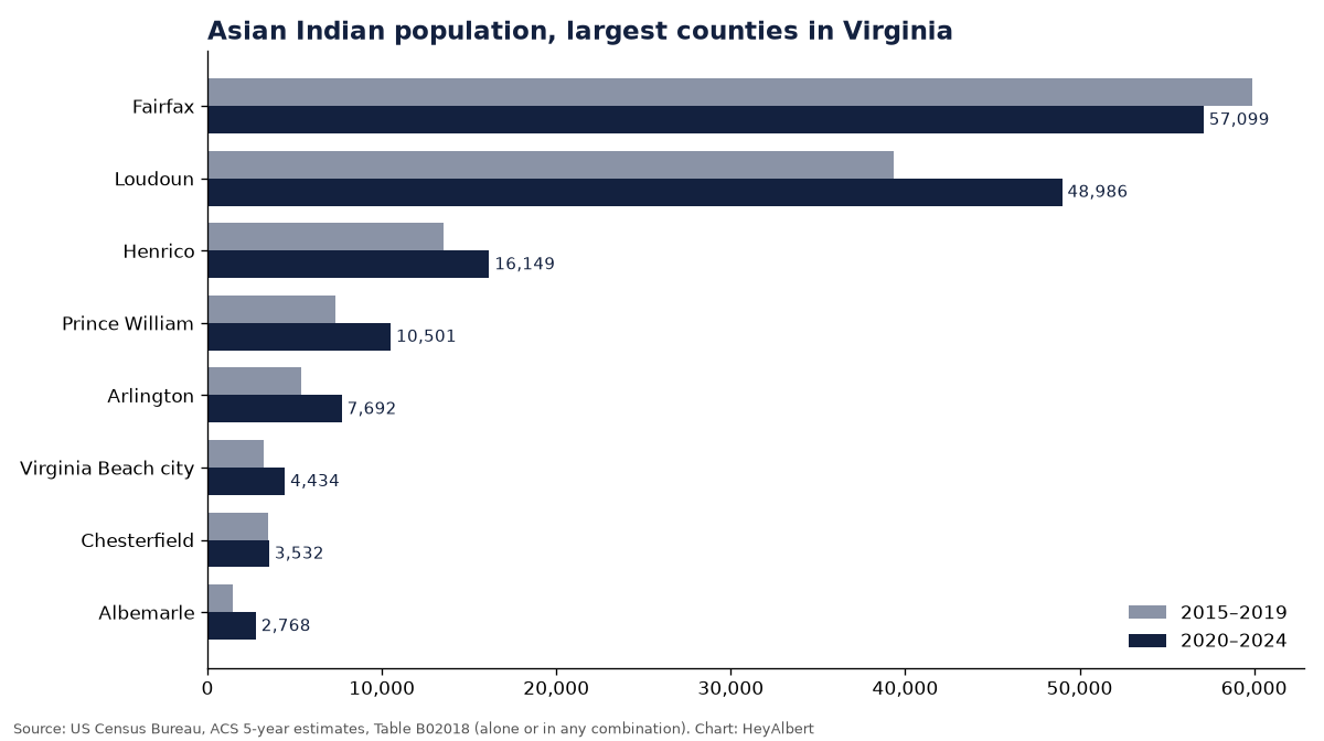 Bar chart of the Asian Indian population in the largest counties of Virginia, 2015–2019 versus 2020–2024