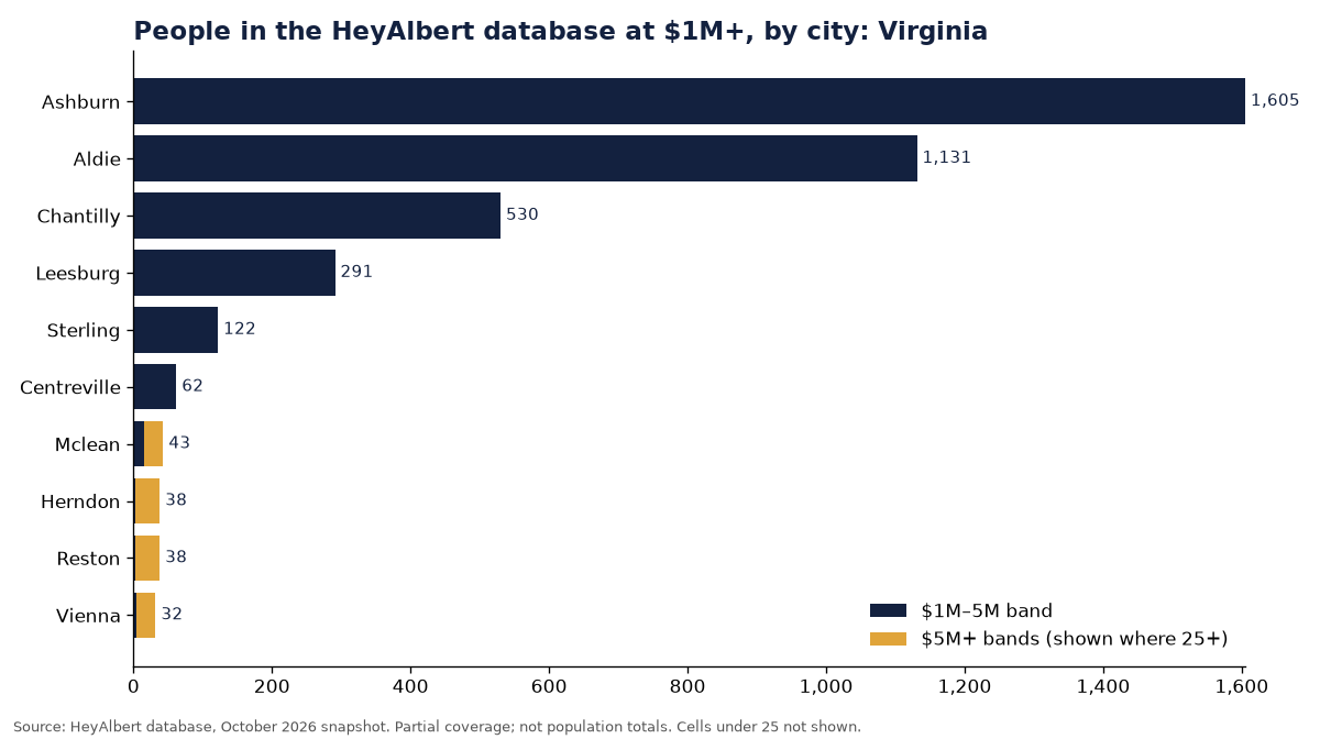 Bar chart of people in the HeyAlbert database at an estimated $1M+ by city in Virginia