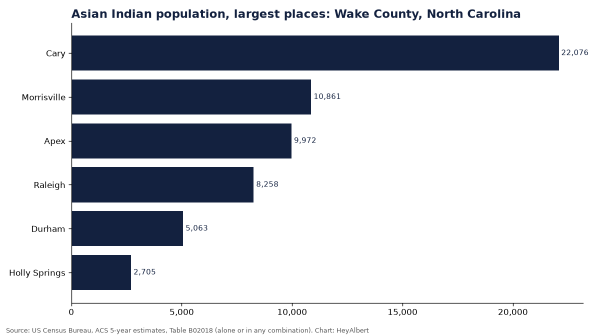 Bar chart of the Asian Indian population in the largest places of Wake County, North Carolina