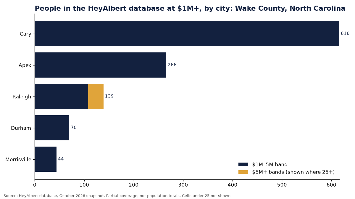Bar chart of people in the HeyAlbert database at an estimated $1M+ by city in Wake County, North Carolina