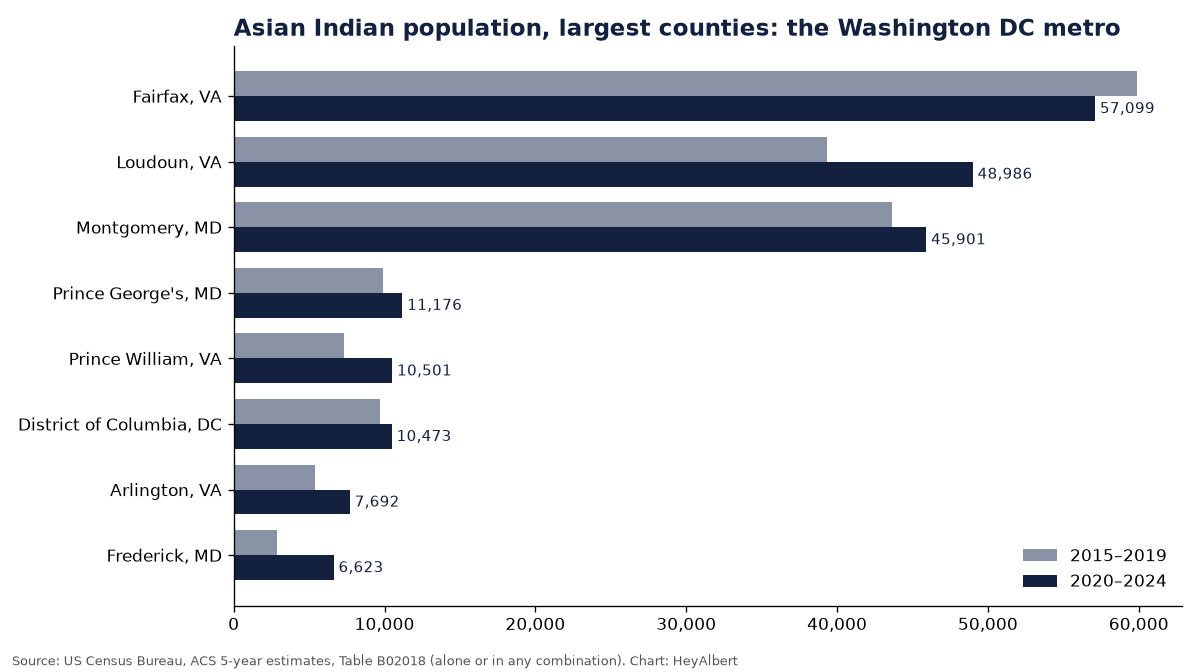 Bar chart of the Asian Indian population in the largest counties of the Washington DC metro