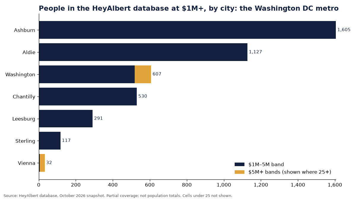 Bar chart of people in the HeyAlbert database at an estimated $1M+ by city in the Washington DC metro