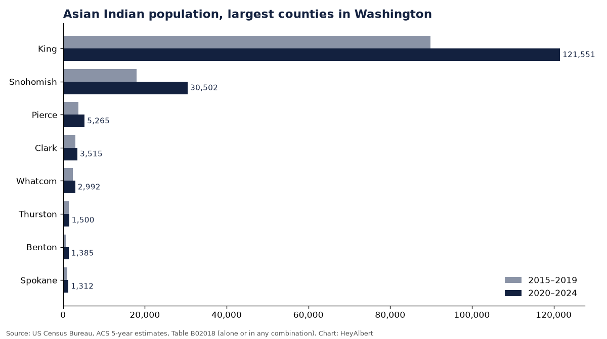 Bar chart of the Asian Indian population in the largest counties of Washington, 2015–2019 versus 2020–2024