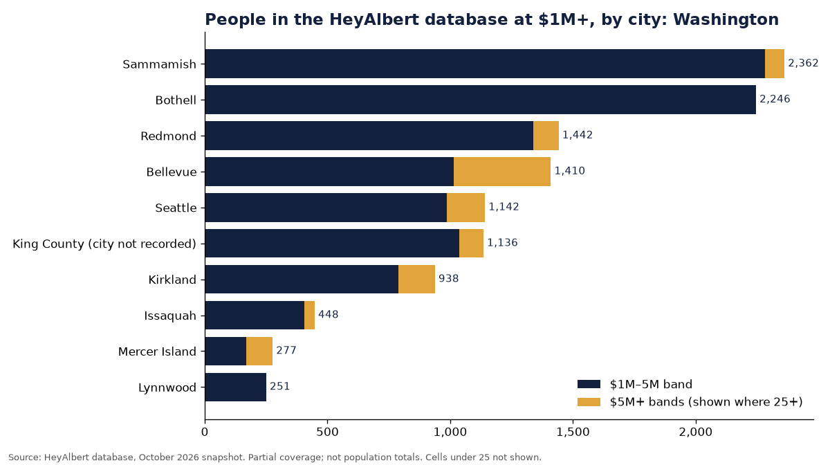 Bar chart of people in the HeyAlbert database at an estimated $1M+ by city in Washington