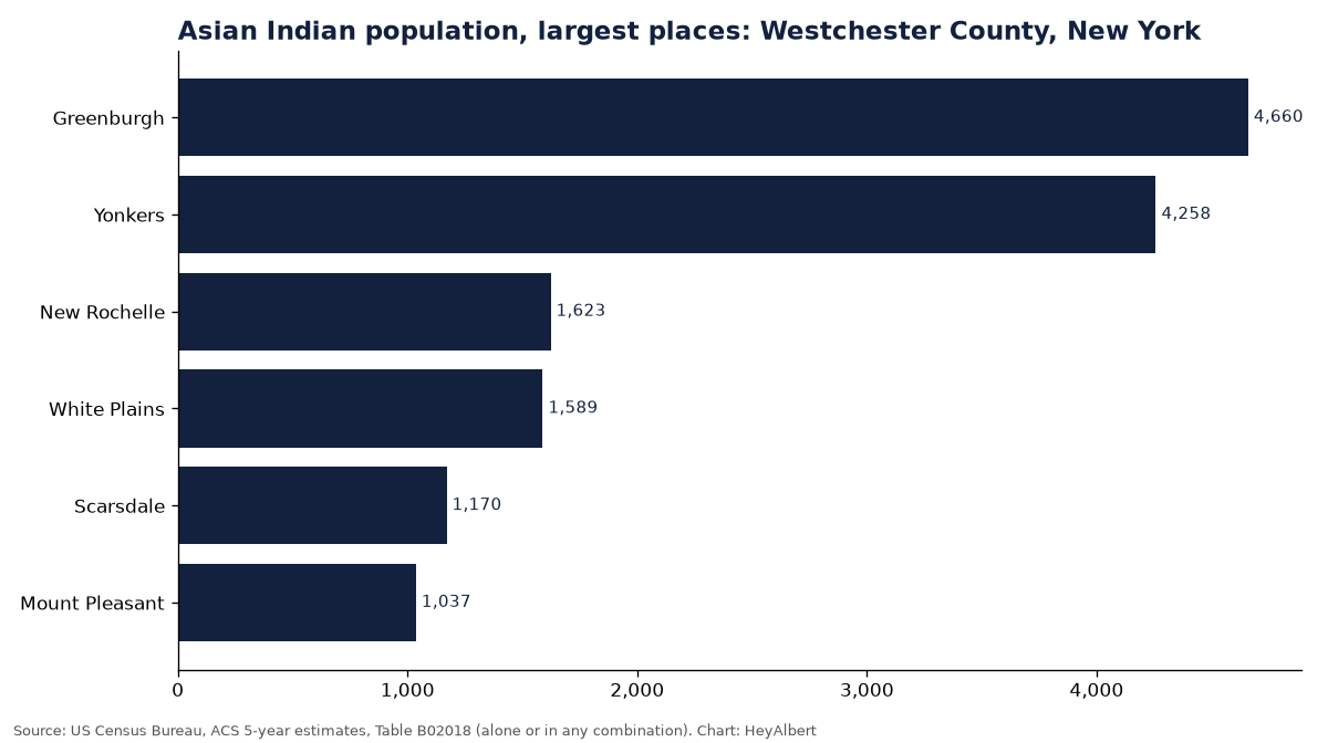 Bar chart of the Asian Indian population in the largest places of Westchester County, New York