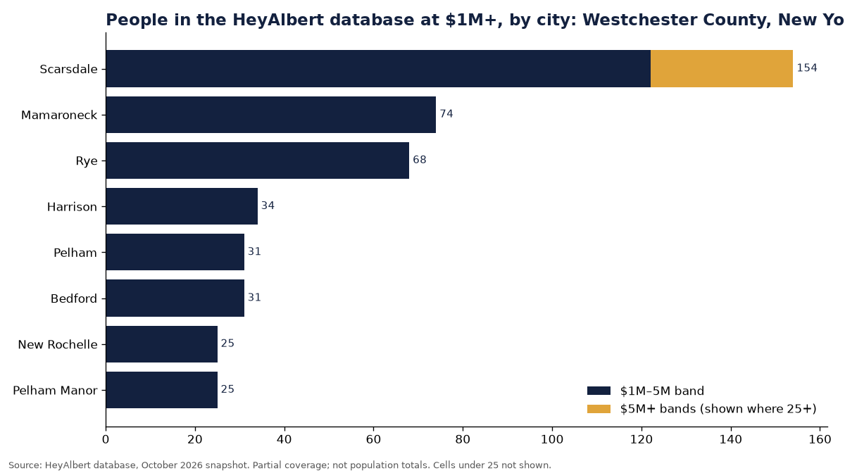Bar chart of people in the HeyAlbert database at an estimated $1M+ by city in Westchester County, New York