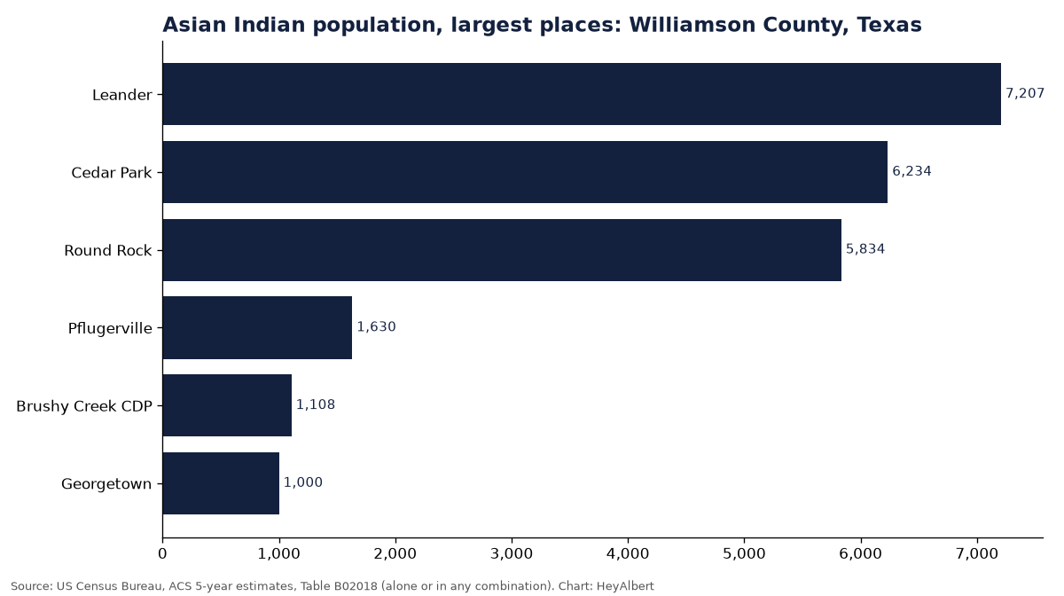 Bar chart of the Asian Indian population in the largest places of Williamson County, Texas
