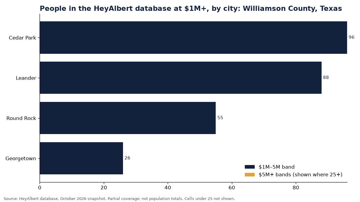 Bar chart of people in the HeyAlbert database at an estimated $1M+ by city in Williamson County, Texas