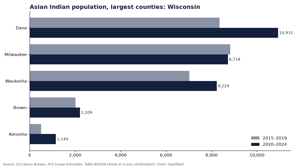 Bar chart of the Asian Indian population in the largest counties of Wisconsin