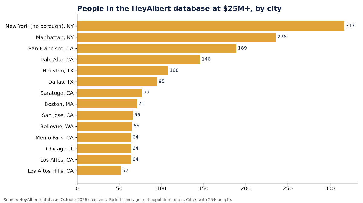 Bar chart of people in the HeyAlbert database at $25M+ by city