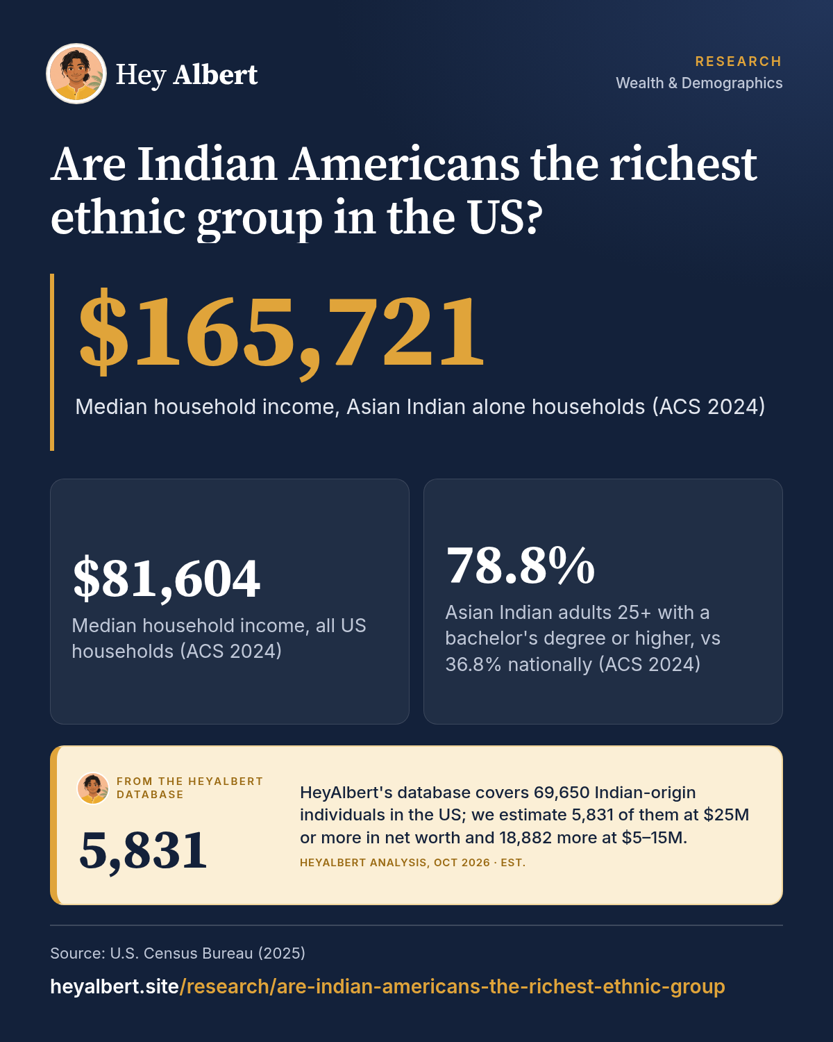 Infographic: Are Indian Americans the richest ethnic group in the US? Key figures: $165,721 Median household income, Asian Indian alone households (ACS 2024); $81,604 Median household income, all US households (ACS 2024); 78.8% Asian Indian adults 25+ with a bachelor's degree or higher, vs 36.8% nationally (ACS 2024). HeyAlbert data shows HeyAlbert's database covers 69,650 Indian-origin individuals in the US; we estimate 5,831 of them at $25M or more in net worth and 18,882 more at $5–15M.
