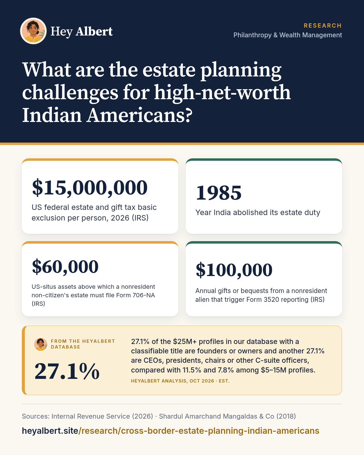 Infographic: What are the estate planning challenges for high-net-worth Indian Americans? Key figures: $15,000,000 US federal estate and gift tax basic exclusion per person, 2026 (IRS); 1985 Year India abolished its estate duty; $60,000 US-situs assets above which a nonresident non-citizen's estate must file Form 706-NA (IRS); $100,000 Annual gifts or bequests from a nonresident alien that trigger Form 3520 reporting (IRS). HeyAlbert data shows 27.1% of the $25M+ profiles in our database with a classifiable title are founders or owners and another 27.1% are CEOs, presidents, chairs or other C-suite officers, compared with 11.5% and 7.8% among $5–15M profiles.