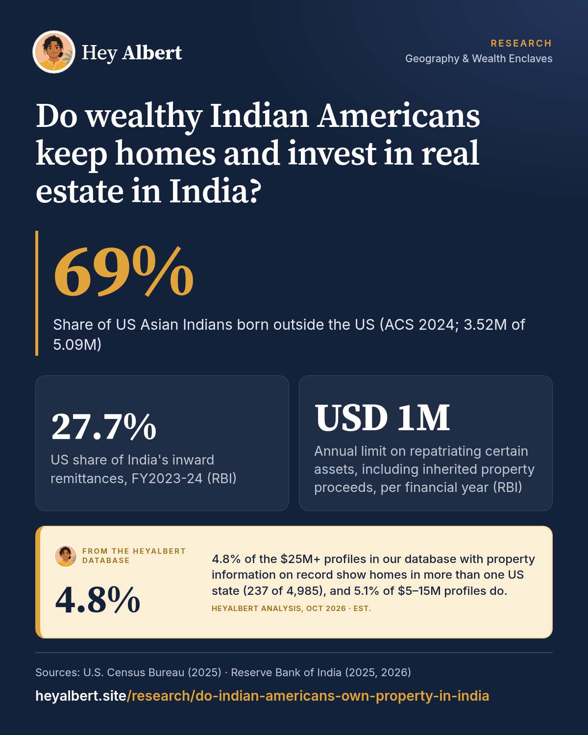Infographic: Do wealthy Indian Americans keep homes and invest in real estate in India? Key figures: 69% Share of US Asian Indians born outside the US (ACS 2024; 3.52M of 5.09M); 27.7% US share of India's inward remittances, FY2023-24 (RBI); USD 1M Annual limit on repatriating certain assets, including inherited property proceeds, per financial year (RBI). HeyAlbert data shows 4.8% of the $25M+ profiles in our database with property information on record show homes in more than one US state (237 of 4,985), and 5.1% of $5–15M profiles do.