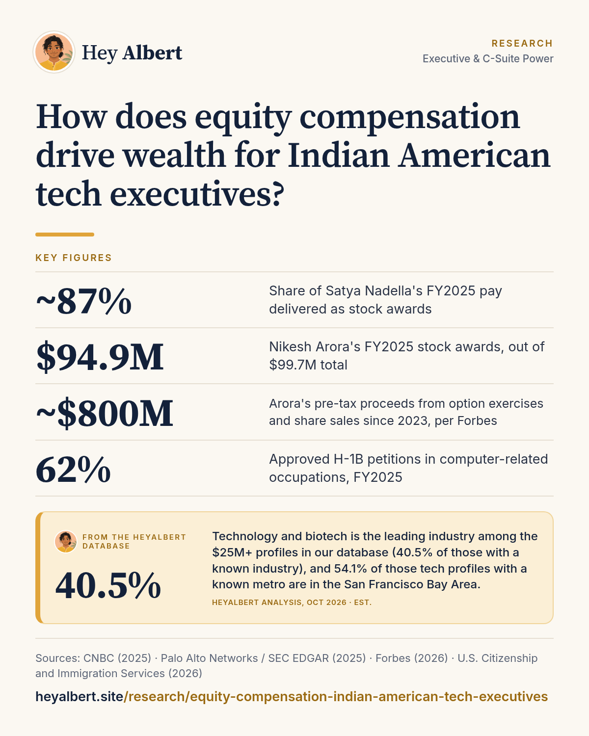 Infographic: How does equity compensation drive wealth for Indian American tech executives? Key figures: ~87% Share of Satya Nadella's FY2025 pay delivered as stock awards; $94.9M Nikesh Arora's FY2025 stock awards, out of $99.7M total; ~$800M Arora's pre-tax proceeds from option exercises and share sales since 2023, per Forbes; 62% Approved H-1B petitions in computer-related occupations, FY2025. HeyAlbert data shows technology and biotech is the leading industry among the $25M+ profiles in our database (40.5% of those with a known industry), and 54.1% of those tech profiles with a known metro are in the San Francisco Bay Area.