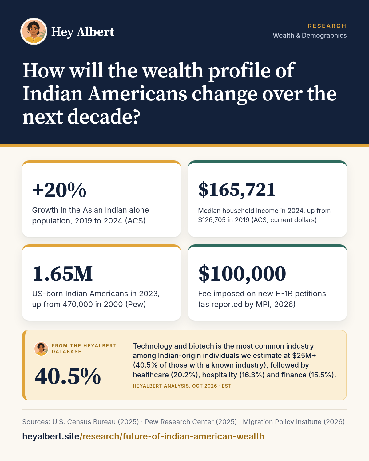 Infographic: How will the wealth profile of Indian Americans change over the next decade? Key figures: +20% Growth in the Asian Indian alone population, 2019 to 2024 (ACS); $165,721 Median household income in 2024, up from $126,705 in 2019 (ACS, current dollars); 1.65M US-born Indian Americans in 2023, up from 470,000 in 2000 (Pew); $100,000 Fee imposed on new H-1B petitions (as reported by MPI, 2026). HeyAlbert data shows technology and biotech is the most common industry among Indian-origin individuals we estimate at $25M+ (40.5% of those with a known industry), followed by healthcare (20.2%), hospitality (16.3%) and finance (15.5%).