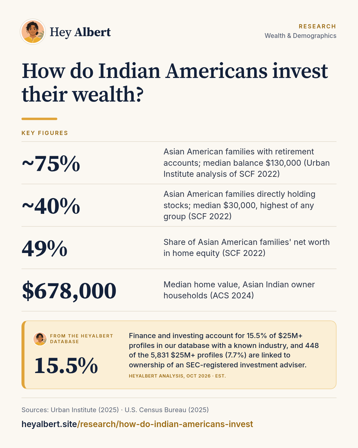 Infographic: How do Indian Americans invest their wealth? Key figures: ~75% Asian American families with retirement accounts; median balance $130,000 (Urban Institute analysis of SCF 2022); ~40% Asian American families directly holding stocks; median $30,000, highest of any group (SCF 2022); 49% Share of Asian American families' net worth in home equity (SCF 2022); $678,000 Median home value, Asian Indian owner households (ACS 2024). HeyAlbert data shows finance and investing account for 15.5% of $25M+ profiles in our database with a known industry, and 448 of the 5,831 $25M+ profiles (7.7%) are linked to ownership of an SEC-registered investment adviser.