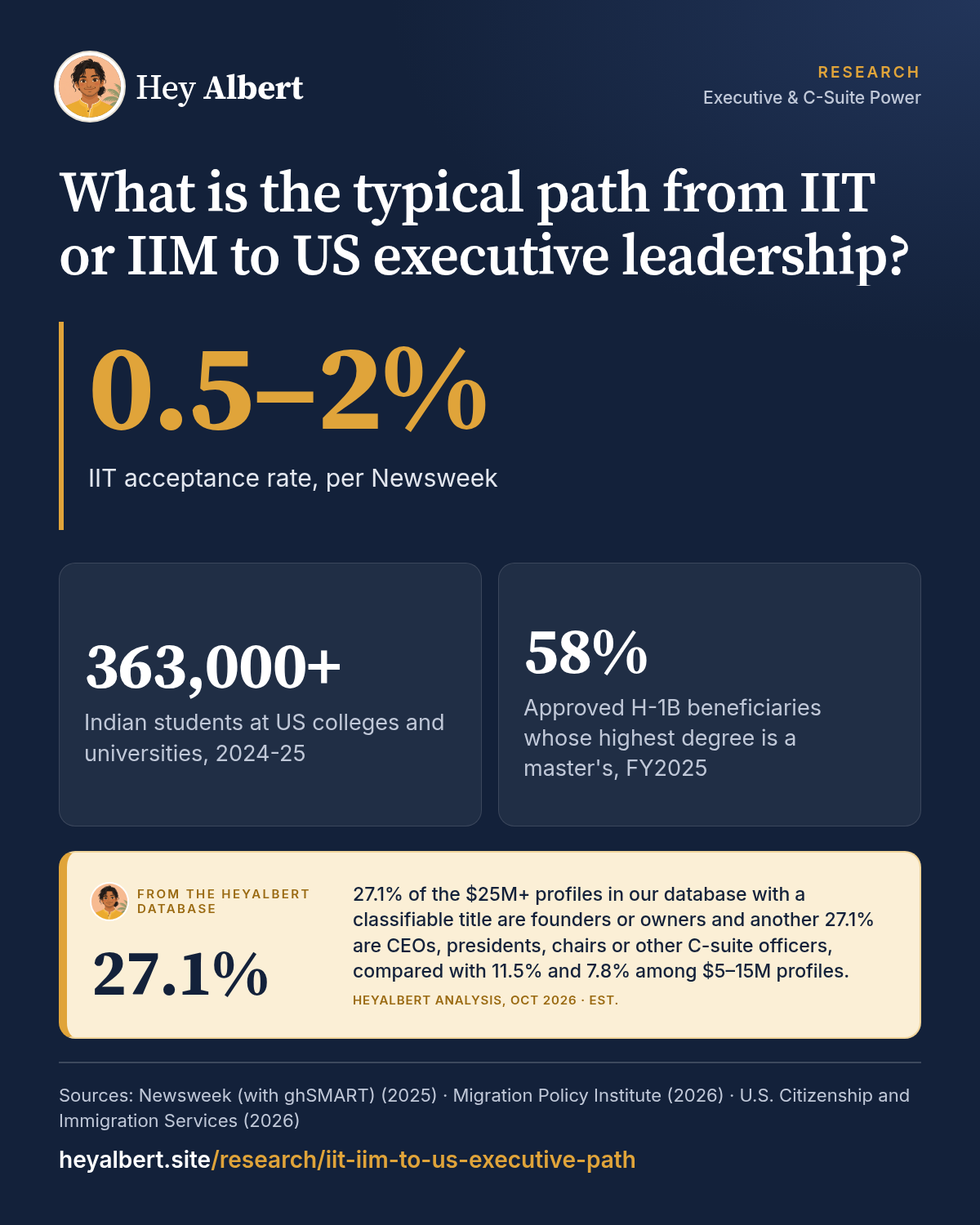 Infographic: What is the typical path from IIT or IIM to US executive leadership? Key figures: 0.5–2% IIT acceptance rate, per Newsweek; 363,000+ Indian students at US colleges and universities, 2024-25; 58% Approved H-1B beneficiaries whose highest degree is a master's, FY2025. HeyAlbert data shows 27.1% of the $25M+ profiles in our database with a classifiable title are founders or owners and another 27.1% are CEOs, presidents, chairs or other C-suite officers, compared with 11.5% and 7.8% among $5–15M profiles.