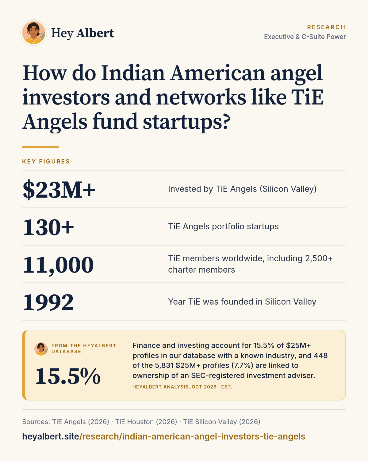 Infographic: How do Indian American angel investors and networks like TiE Angels fund startups? Key figures: $23M+ Invested by TiE Angels (Silicon Valley); 130+ TiE Angels portfolio startups; 11,000 TiE members worldwide, including 2,500+ charter members; 1992 Year TiE was founded in Silicon Valley. HeyAlbert data shows finance and investing account for 15.5% of $25M+ profiles in our database with a known industry, and 448 of the 5,831 $25M+ profiles (7.7%) are linked to ownership of an SEC-registered investment adviser.