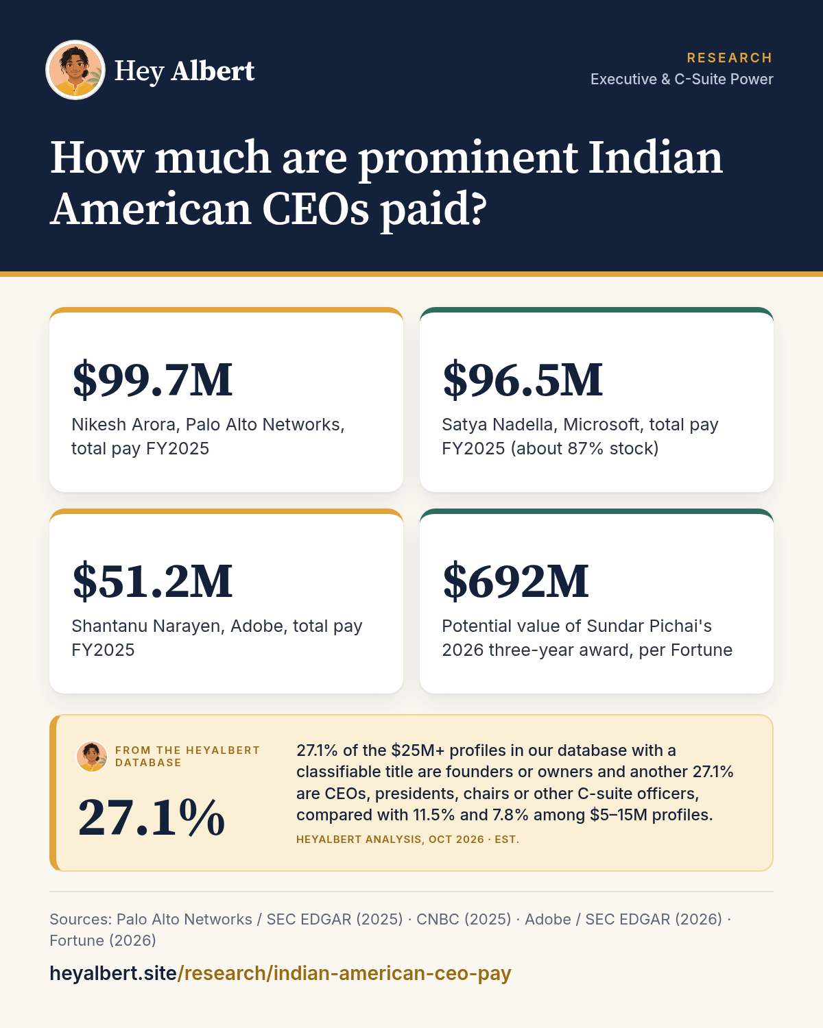 Infographic: How much are prominent Indian American CEOs paid? Key figures: $99.7M Nikesh Arora, Palo Alto Networks, total pay FY2025; $96.5M Satya Nadella, Microsoft, total pay FY2025 (about 87% stock); $51.2M Shantanu Narayen, Adobe, total pay FY2025; $692M Potential value of Sundar Pichai's 2026 three-year award, per Fortune. HeyAlbert data shows 27.1% of the $25M+ profiles in our database with a classifiable title are founders or owners and another 27.1% are CEOs, presidents, chairs or other C-suite officers, compared with 11.5% and 7.8% among $5–15M profiles.