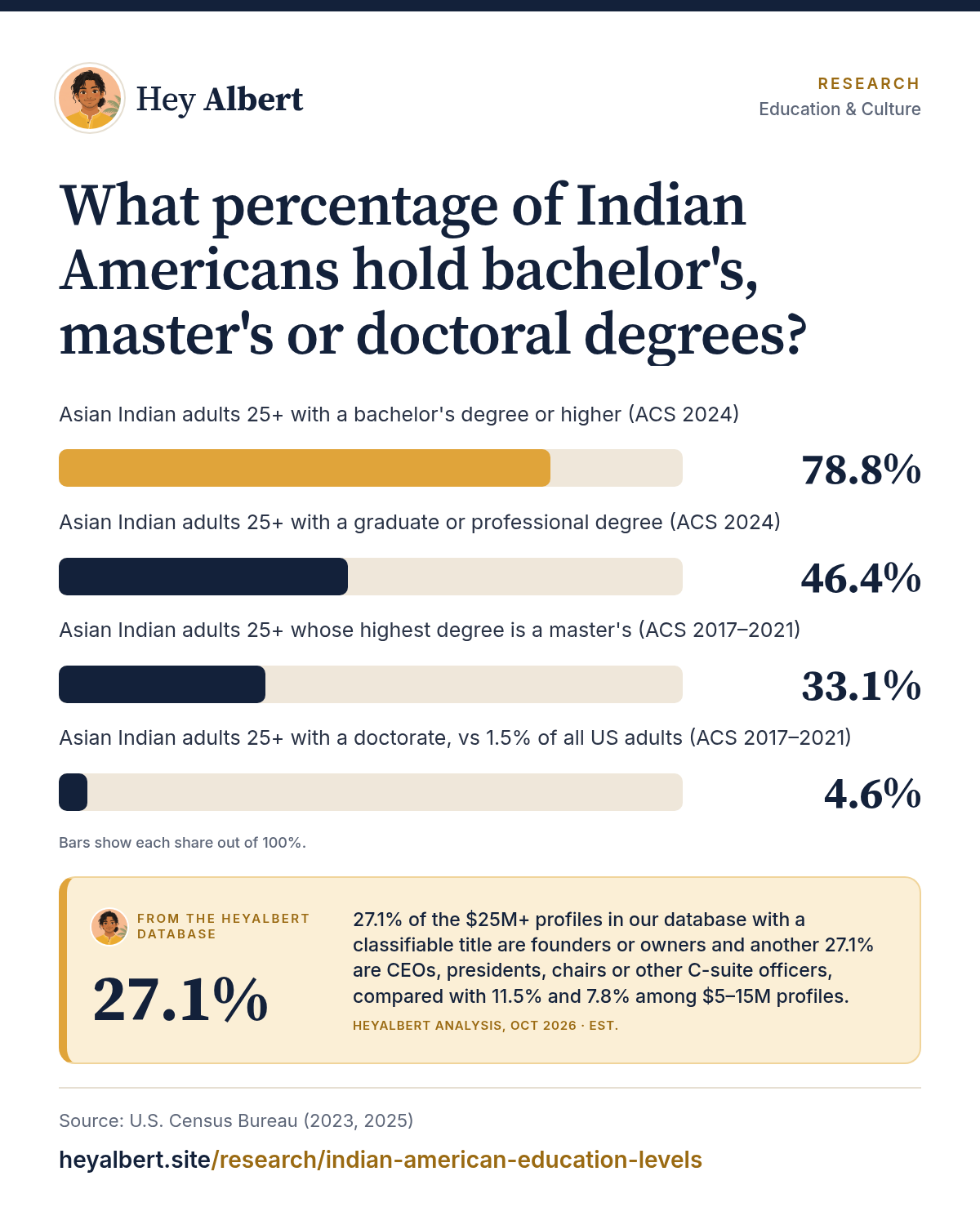 Infographic: What percentage of Indian Americans hold bachelor's, master's or doctoral degrees? Key figures: 78.8% Asian Indian adults 25+ with a bachelor's degree or higher (ACS 2024); 46.4% Asian Indian adults 25+ with a graduate or professional degree (ACS 2024); 33.1% Asian Indian adults 25+ whose highest degree is a master's (ACS 2017–2021); 4.6% Asian Indian adults 25+ with a doctorate, vs 1.5% of all US adults (ACS 2017–2021). HeyAlbert data shows 27.1% of the $25M+ profiles in our database with a classifiable title are founders or owners and another 27.1% are CEOs, presidents, chairs or other C-suite officers, compared with 11.5% and 7.8% among $5–15M profiles.